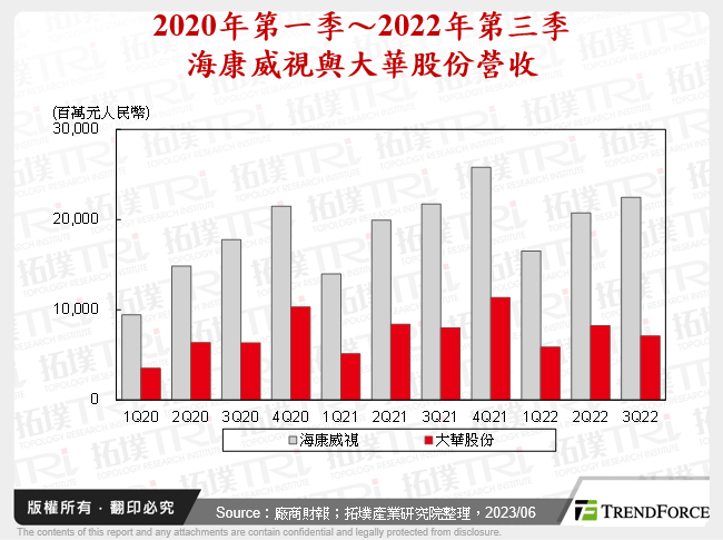 2020年第一季～2022年第三季海康威視與大華股份營收