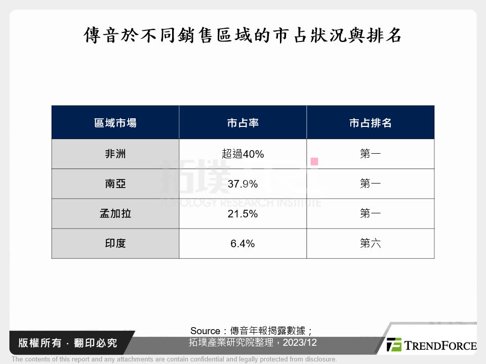 傳音於不同銷售區域的市占狀況與排名