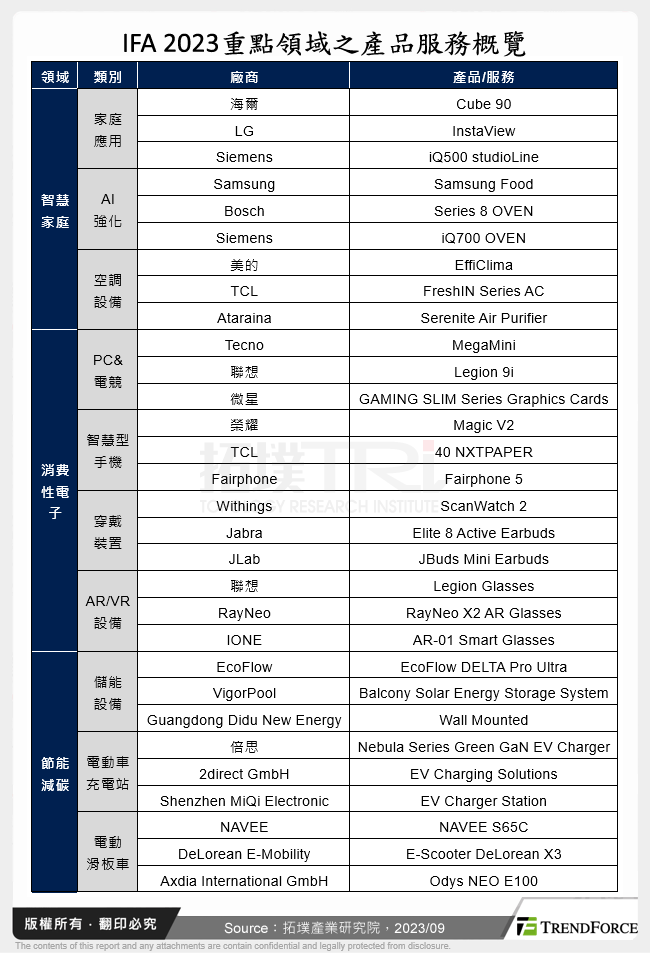 IFA 2023重點領域之產品服務概覽