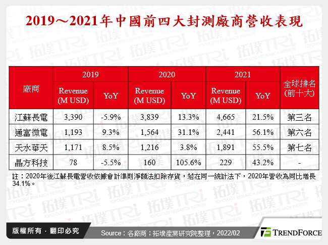 2019～2021年中國前四大封測廠商營收表現