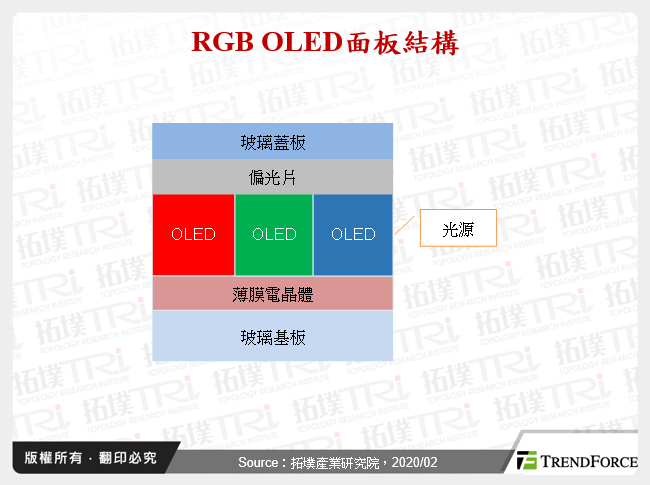 RGB OLED面板結構