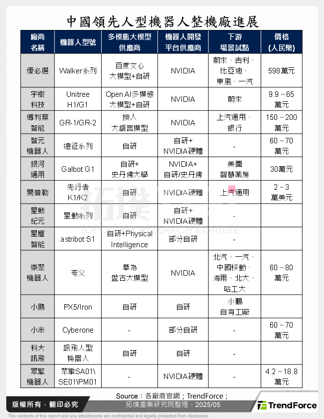 中國領先人型機器人整機廠進展