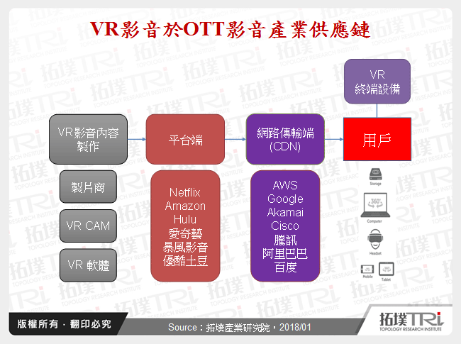 VR影音於OTT影音產業供應鏈