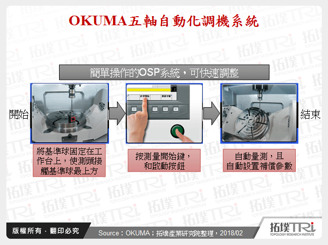 OKUMA五軸自動化調機系統