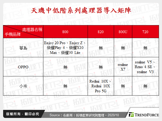 天璣中低階系列處理器導入矩陣