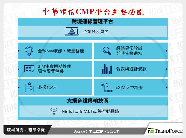 中華電信CMP平台主要功能