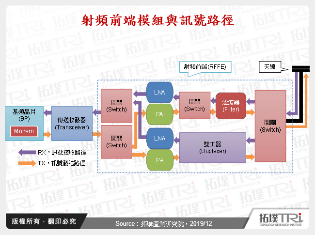 射頻前端模組與訊號路徑