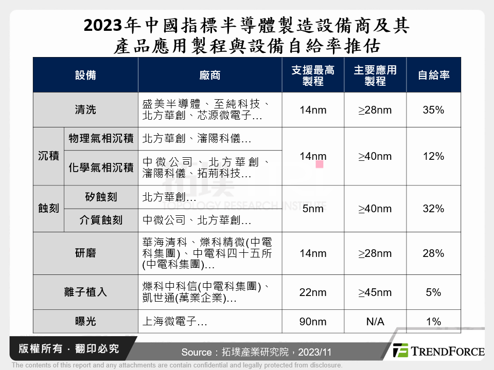 2023年中國指標半導體製造設備商及其產品應用製程與設備自給率推估