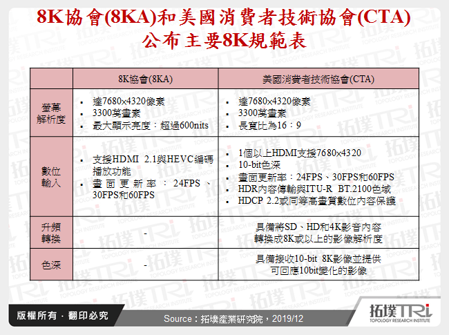 8K協會(8KA)和美國消費者技術協會(CTA)公布主要8K規範表