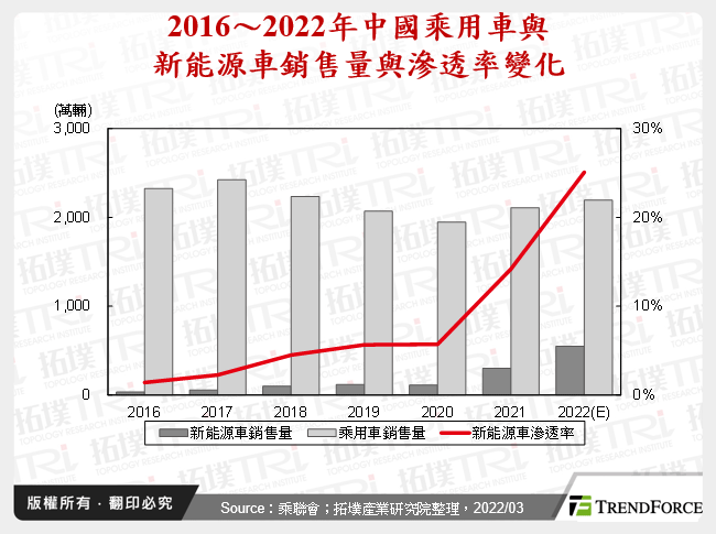 2016～2022年中國乘用車與新能源車銷售量與滲透率變化