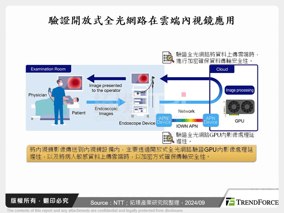 驗證開放式全光網路在雲端內視鏡應用