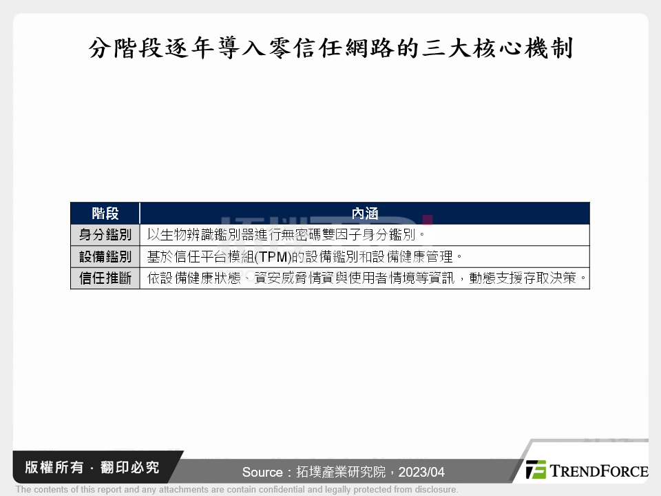 從2022年資安攻擊事件，看2023年廠商資安投資攻略