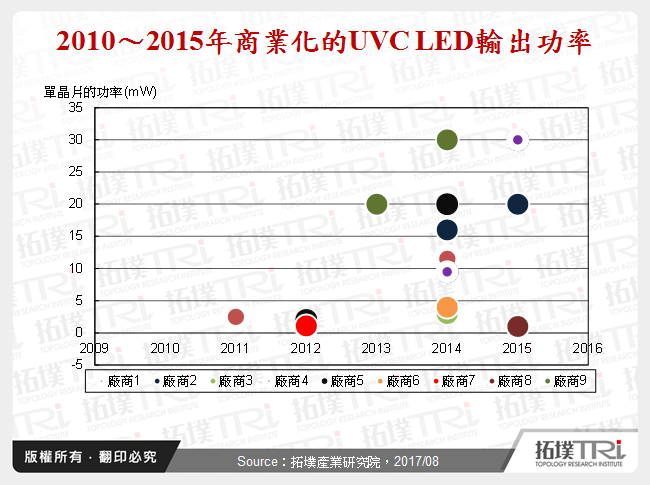 2010～2015年商業化的UVC LED輸出功率