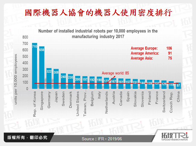 國際機器人協會的機器人使用密度排行