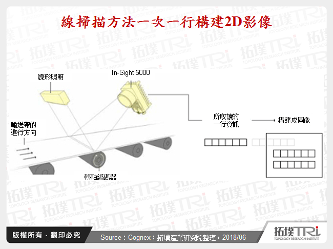 線掃描方法一次一行構建2D影像