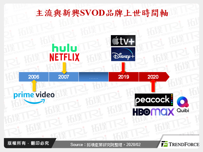 主流與新興SVOD品牌上世時間軸