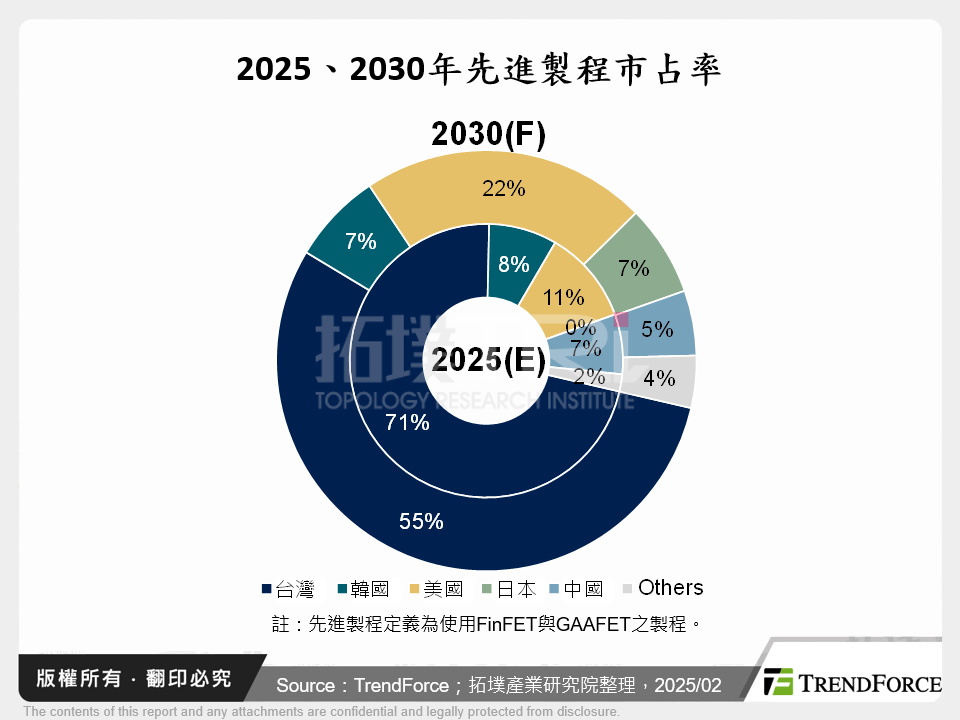 2025、2030年先進製程市占率