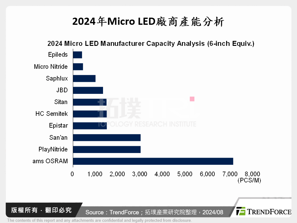 2024年Micro LED廠商產能分析