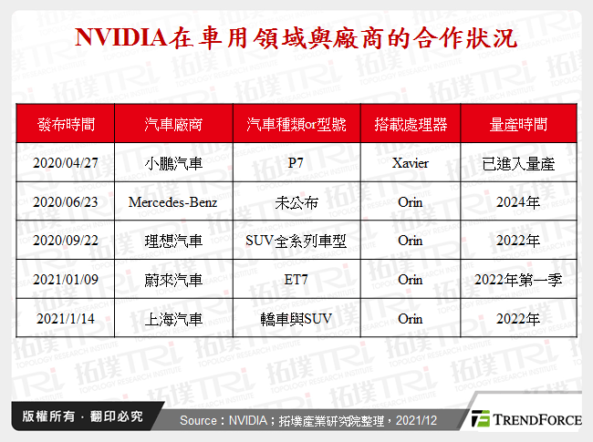 NVIDIA在車用領域與廠商的合作狀況