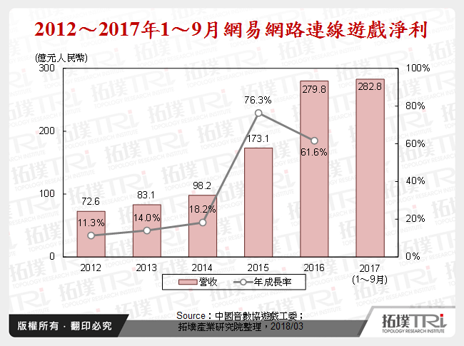 2012～2017年1～9月網易網路連線遊戲淨利