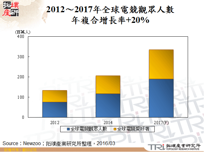 2012～2017年全球電競觀眾人數年複合增長率+20%