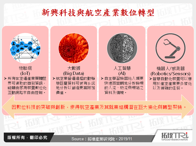 新興科技在智慧機場與航空運輸之應用案例與發展趨勢