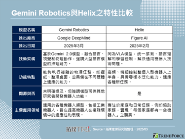 Google推出機器人專用AI