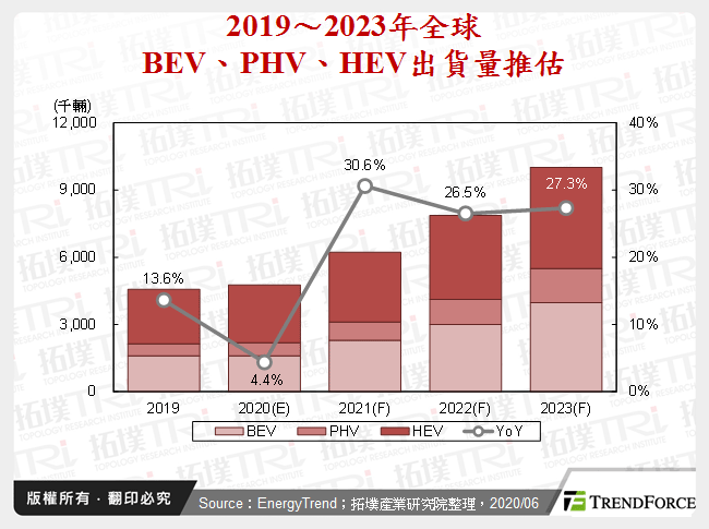 2019～2023年全球BEV、PHV、HEV出貨量推估