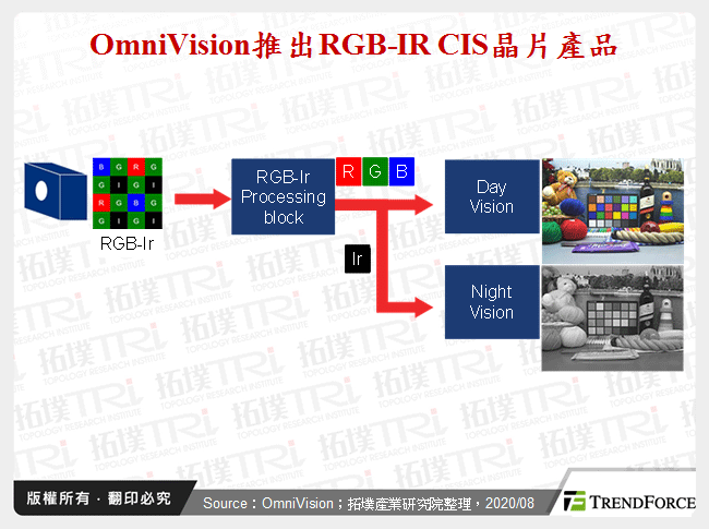 OmniVision推出RGB-IR CIS晶片產品