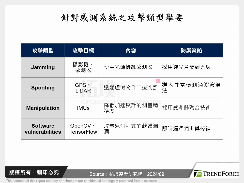 針對感測系統之攻擊類型舉要