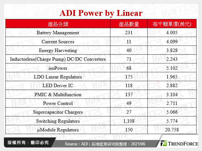 ADI Power by Linear