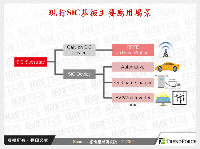 現行SiC基板主要應用場景