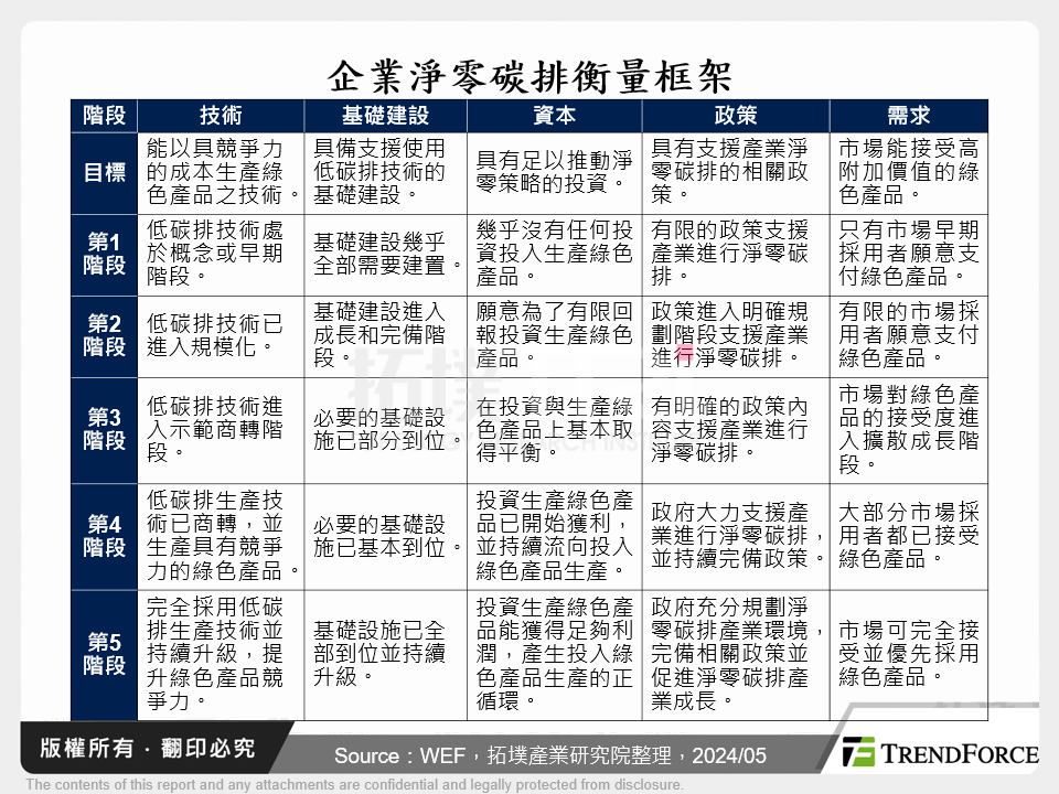 企業淨零碳排衡量框架