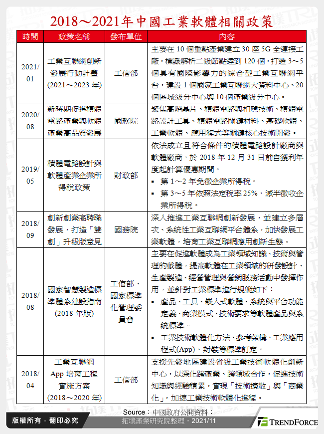 2018～2021年中國工業軟體相關政策