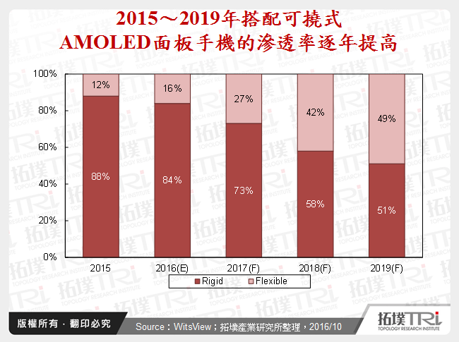 2015～2019年搭配可撓式AMOLED面板手機的滲透率逐年提高