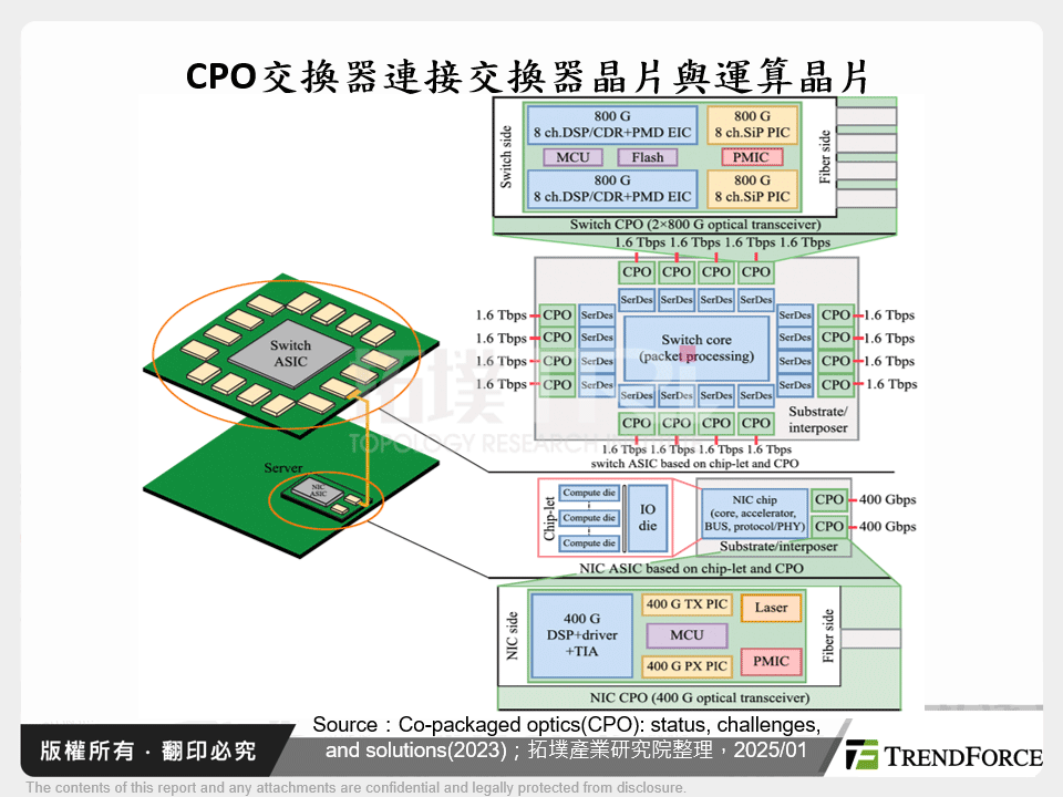 CPO交換器連接交換器晶片與運算晶片