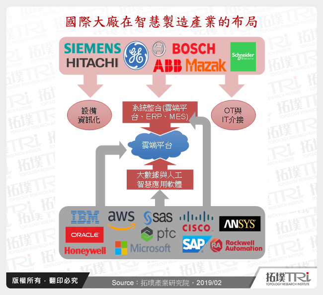 智慧製造的發展與現階段商機探索
