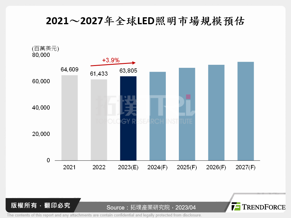 2023年全球LED照明市場和產品發展趨勢