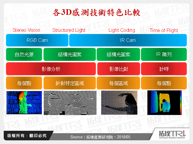 各3D感測技術特色比較