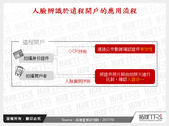 人臉辨識於遠程開戶的應用流程