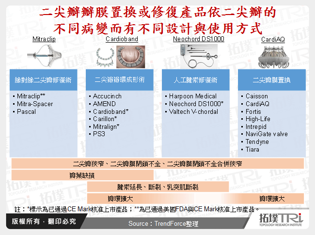 二尖瓣瓣膜置換或修復產品依二尖瓣的不同病變而有不同設計與使用方式