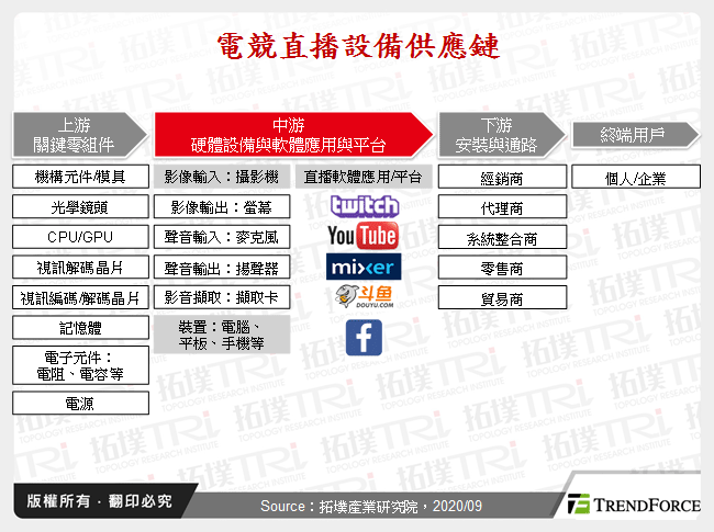 電競直播設備供應鏈