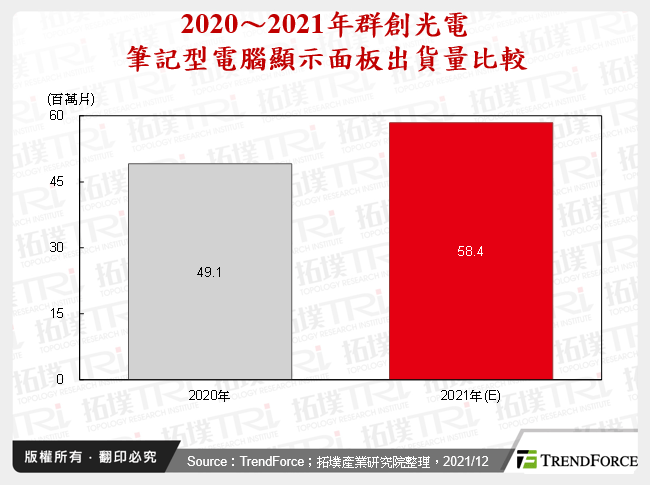 2020～2021年群創光電筆記型電腦顯示面板出貨量比較