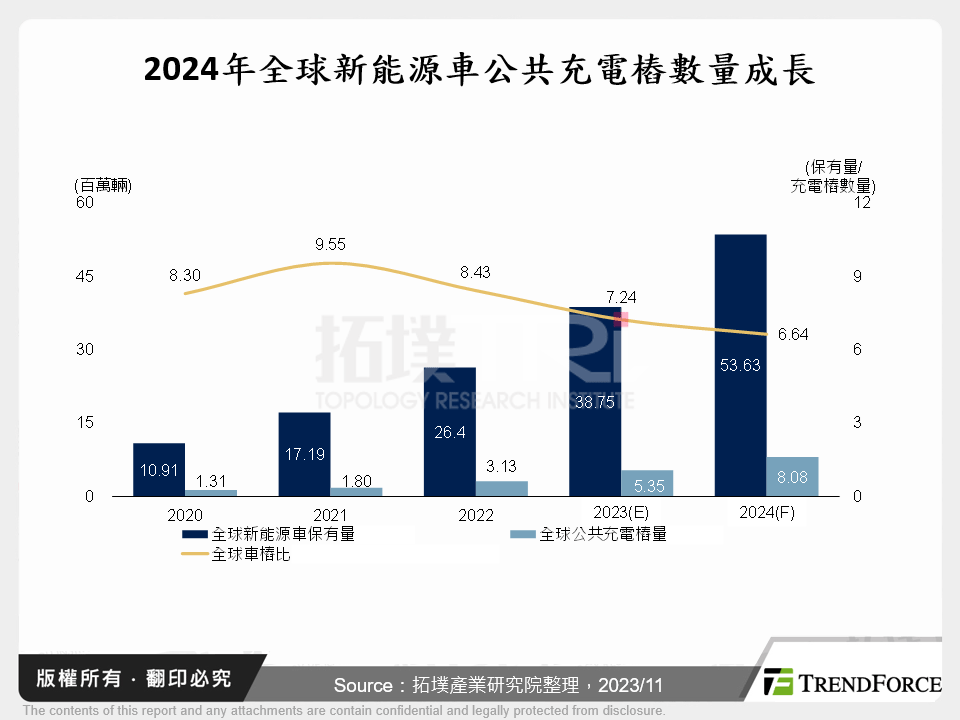 2024年全球新能源車公共充電樁數量成長