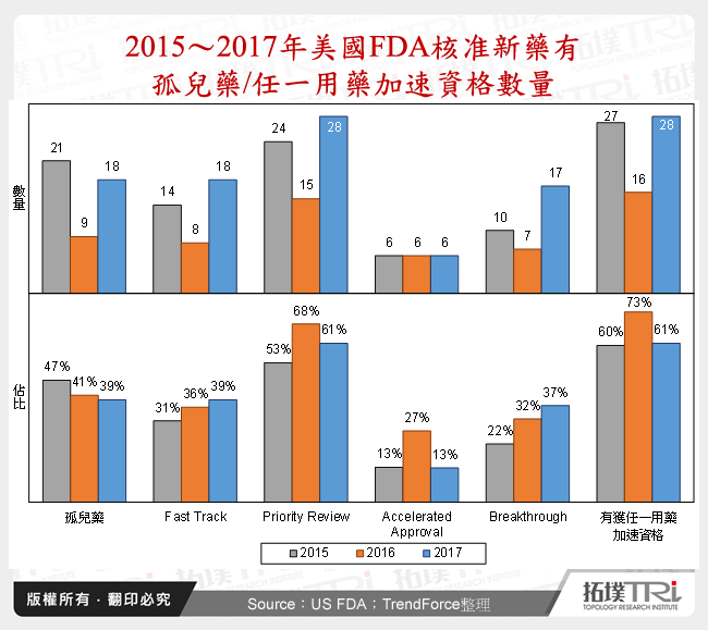 2015～2017年美國FDA核准新藥有孤兒藥/任一用藥加速資格數量