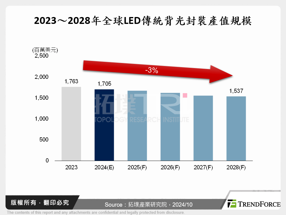 2023～2028年全球LED傳統背光封裝產值規模