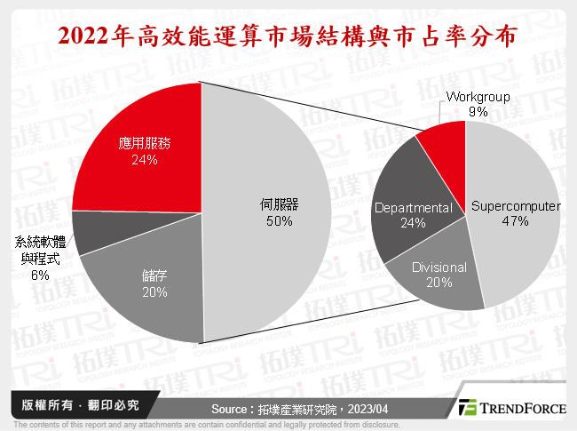 2022年高效能運算市場結構與市占率分布