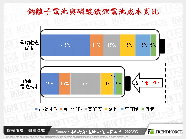 鈉離子電池與磷酸鐵鋰電池成本對比