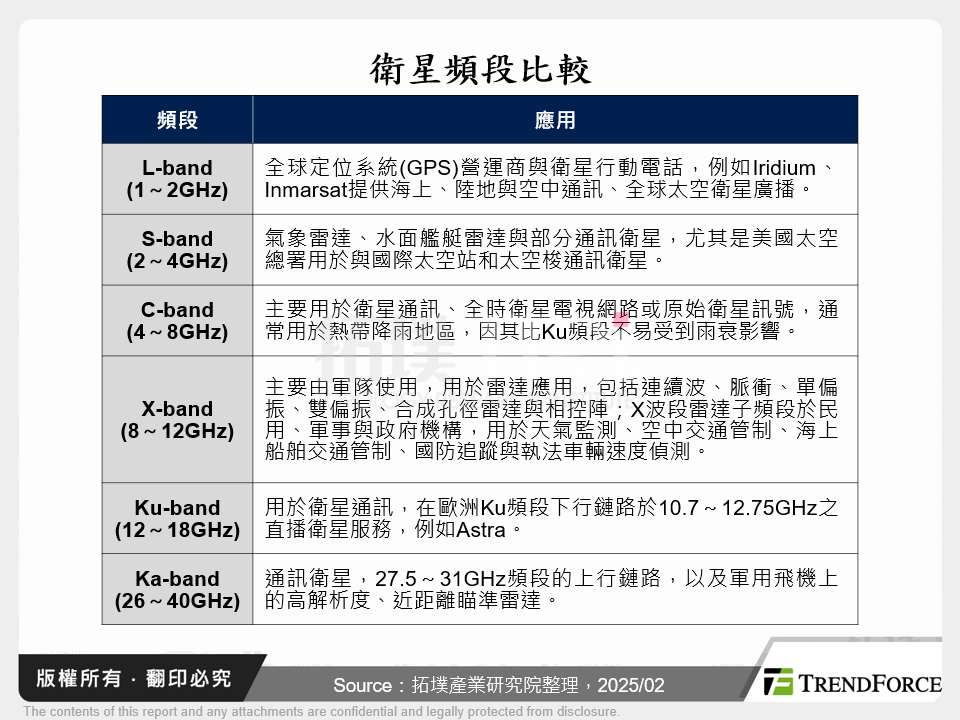 衛星頻段比較