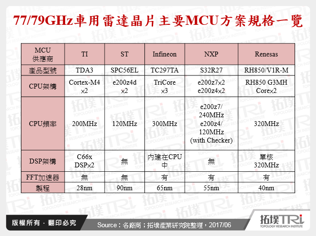 77/79GHz車用雷達晶片主要MCU方案規格一覽